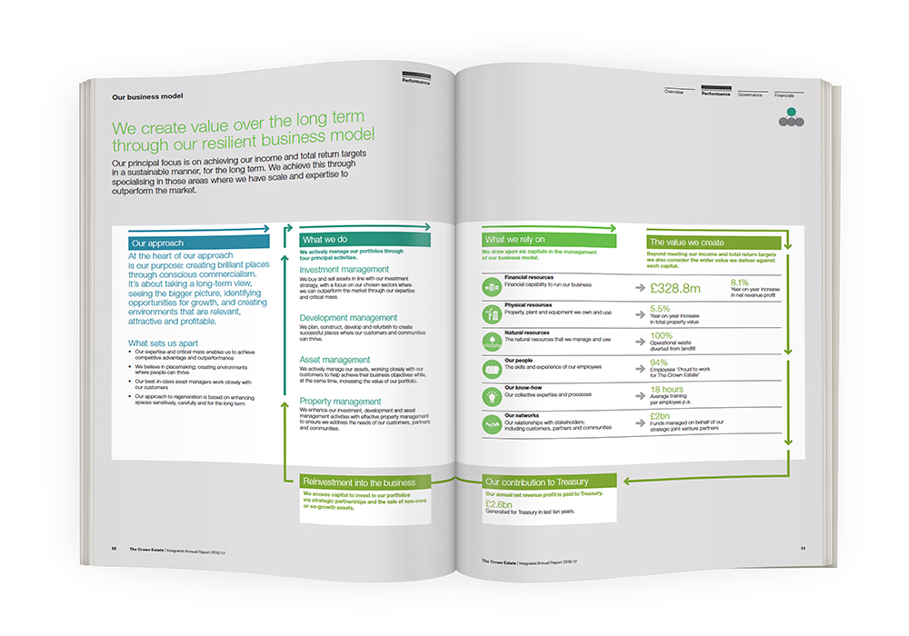 The Crown Estate business model is illustrated in four columns.