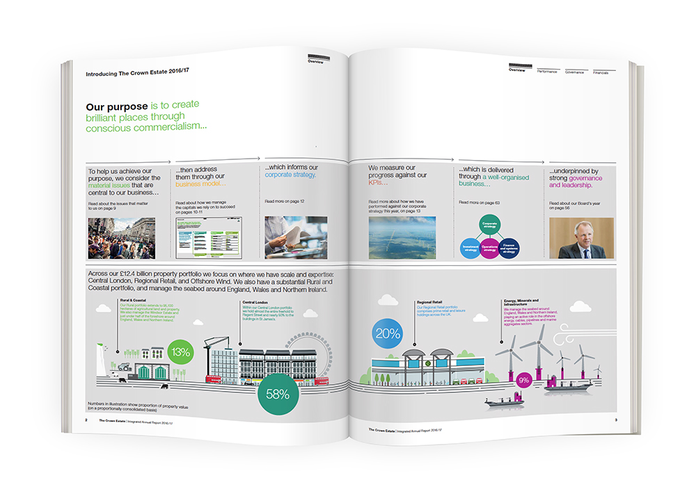 The Crown Estate overview uses different creative techniques to illustrate their business model.