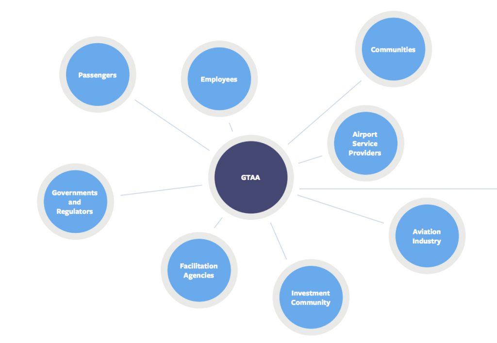 This figure depicts the stakeholder groups the GTAA regularly engages with to assess whether they are on track to become “the best airport in the world.”