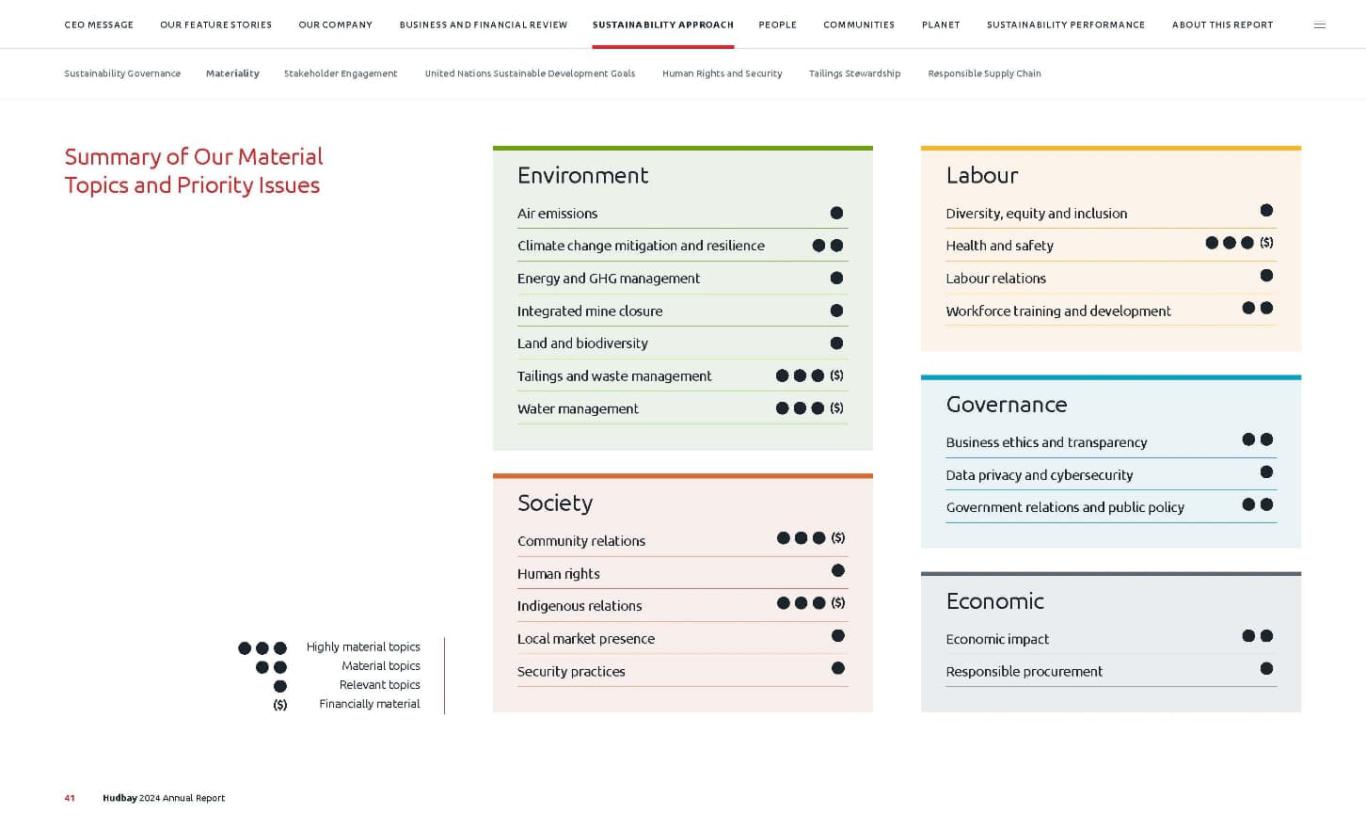 Page 41 of Hudbay’s 2024 Annual Report.