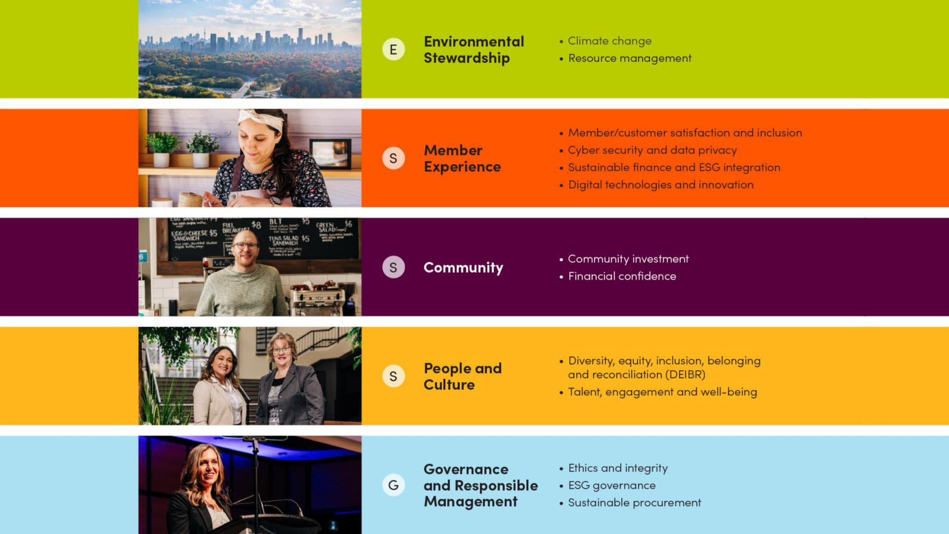 A page from Merdian’s 2024 Annual Report lists the company’s ESG priorities.