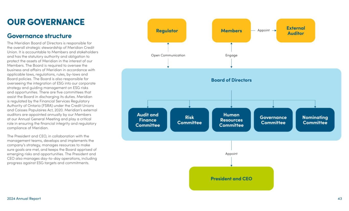 Page 43 of Meridian’s 2024 Annual Report.