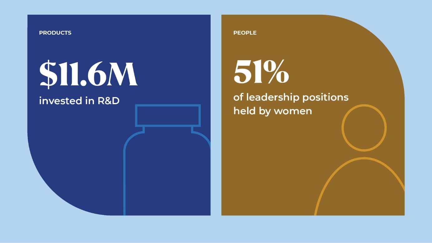 Close-up of a page from Usana’s 2024 Sustainability Report.