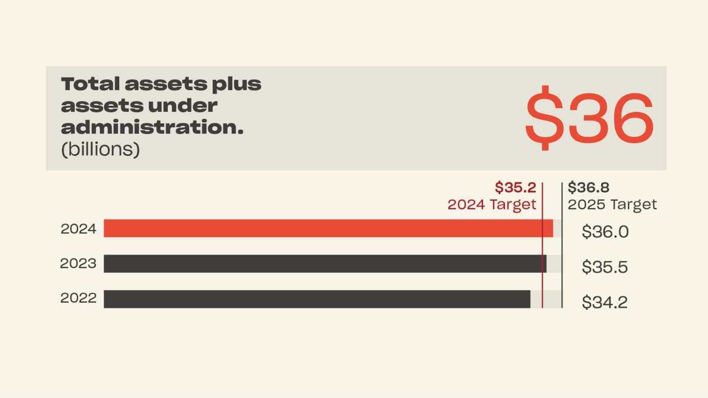 Close-up of a page from Vancity’s 2024 Annual Report, showing a bar graph for total assets plus assets under administration over 3 years.