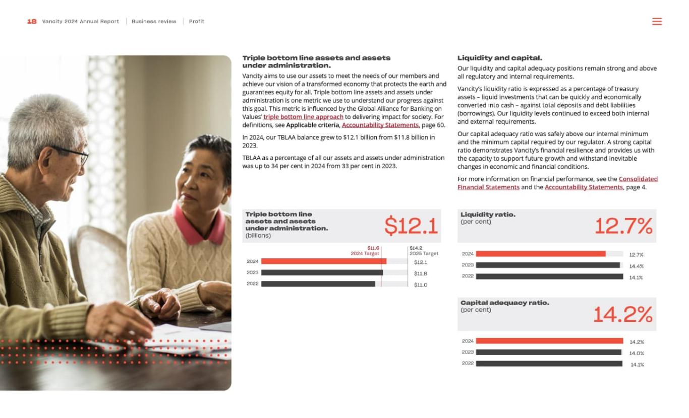 Page 18 of Vancity’s 2024 Annual Report.